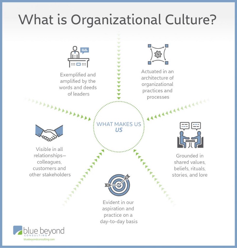 Organizational culture chart demonstrating what makes for a strong corporate culture.